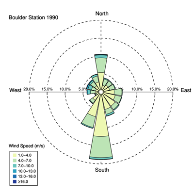 A wind rose diagram in IDL.