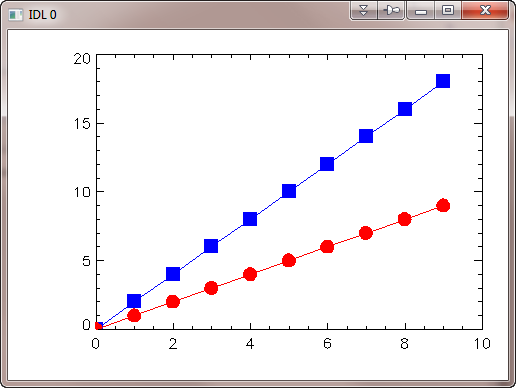 No problem using different symbols in a normal IDL graphics window.