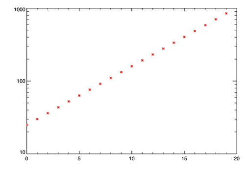 Evenly spaced points in log space.
