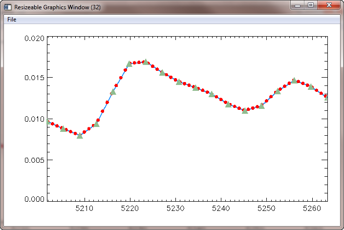 The original and interpolated flux values.