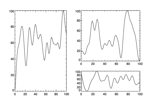 An asymmetric multi-plot arrangement.