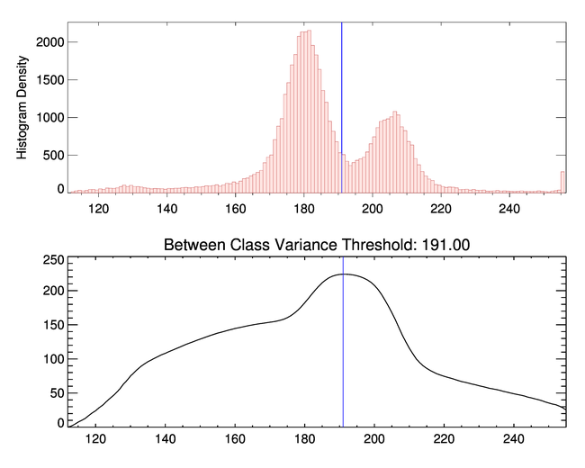 The optimal threshold to separate these pixel populations above 112 is 191.