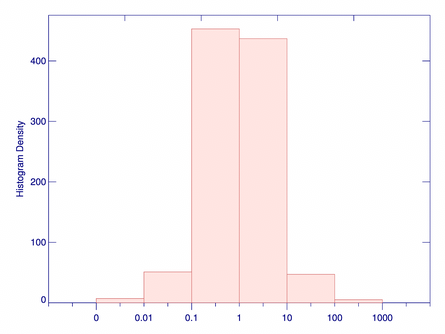 A histogram plot with logarithmic bins.