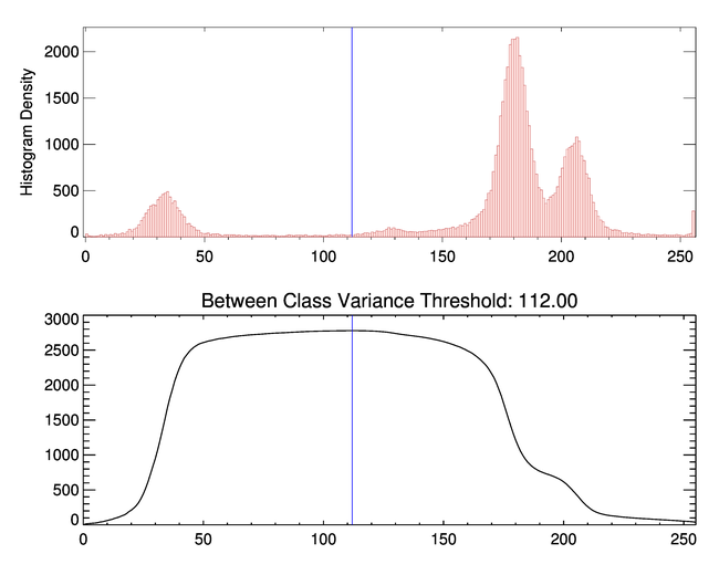 The optimal threshold to separate these pixel populations is 112.