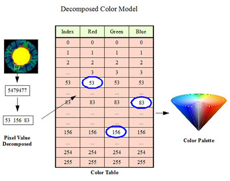 The decomposed color model