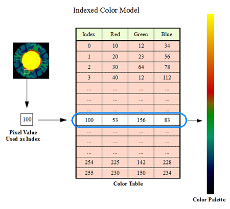 The indexed color model