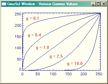 Various Gamma Scalings.