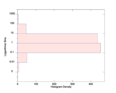 Rotated Histogram Plot with Logarithmic Bins