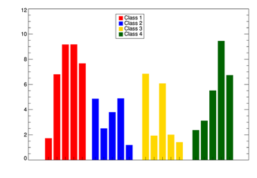 Four data sets displayed side-by-side in a bar plot.