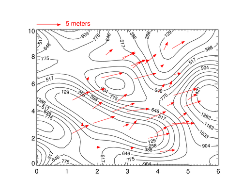 Vectors on top of a contour plot.