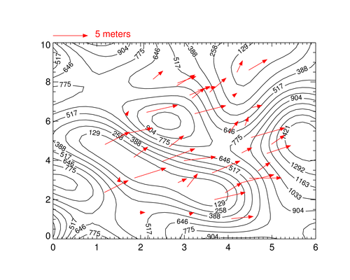 A contour plot with vectors overlaid on top.