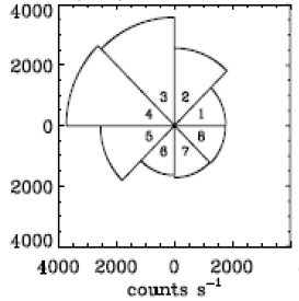 An example of an anisotropic pie plot.