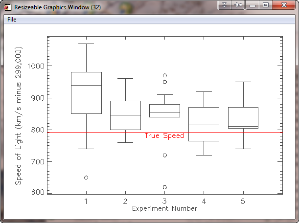 Box and Whisker Plot