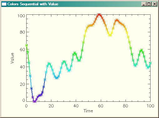 A multi-colored line plot, scaled by value.