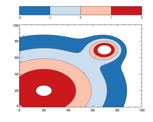 A contour plot with only the contours specified colored.