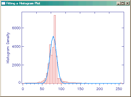 The Gaussian fitted histogram plot.