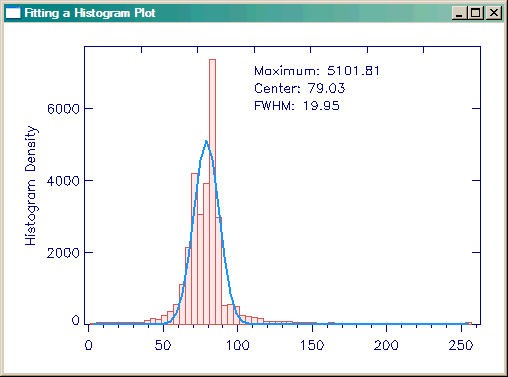 The Gaussian fitted histogram plot with parameters.