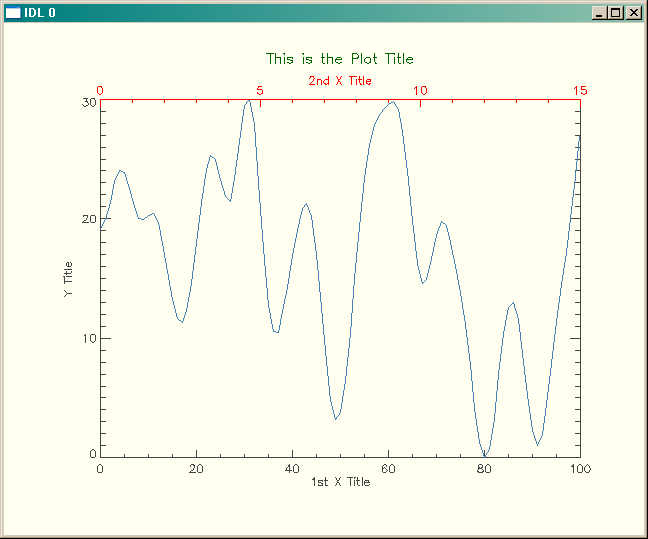 A plot with a title added with XYOUTS.