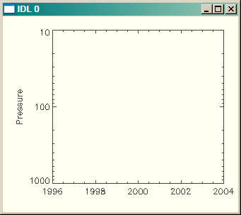 Reversed Y axis.