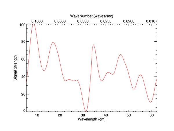 A plot with both wavelength and wavenumber as annotations.