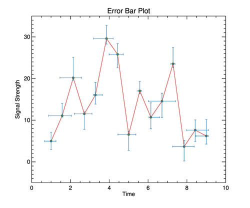 A plot with the Coyote Library routine cgErrPlot.
