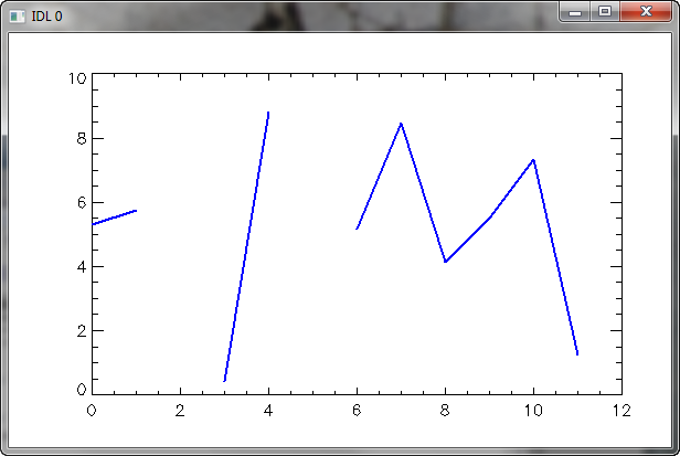 The vector plotted with the 