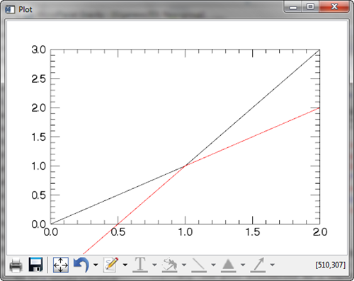 An overplotted line is not clipped
to the plot boundary.