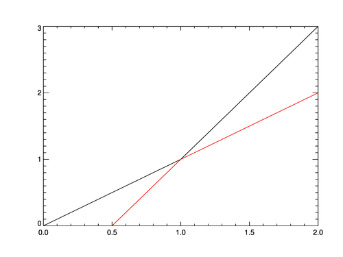 An overplotted line is clipped
to the plot boundary.