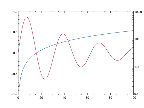 A plot with a second, logarithmic Y axis.
