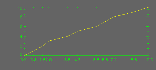 Example of a plot with
irregular tick marks on the X axis.